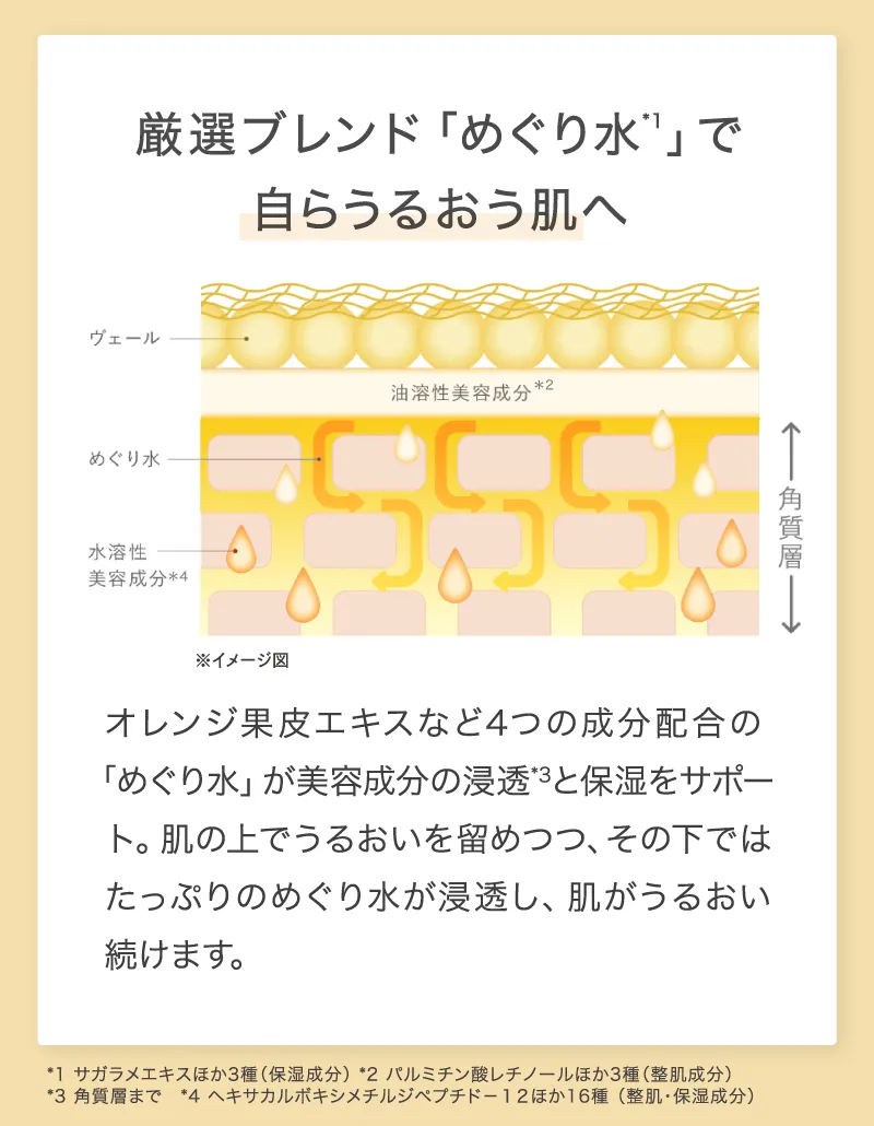 厳選ブレンド「めぐり水」で自らうるおう肌へ