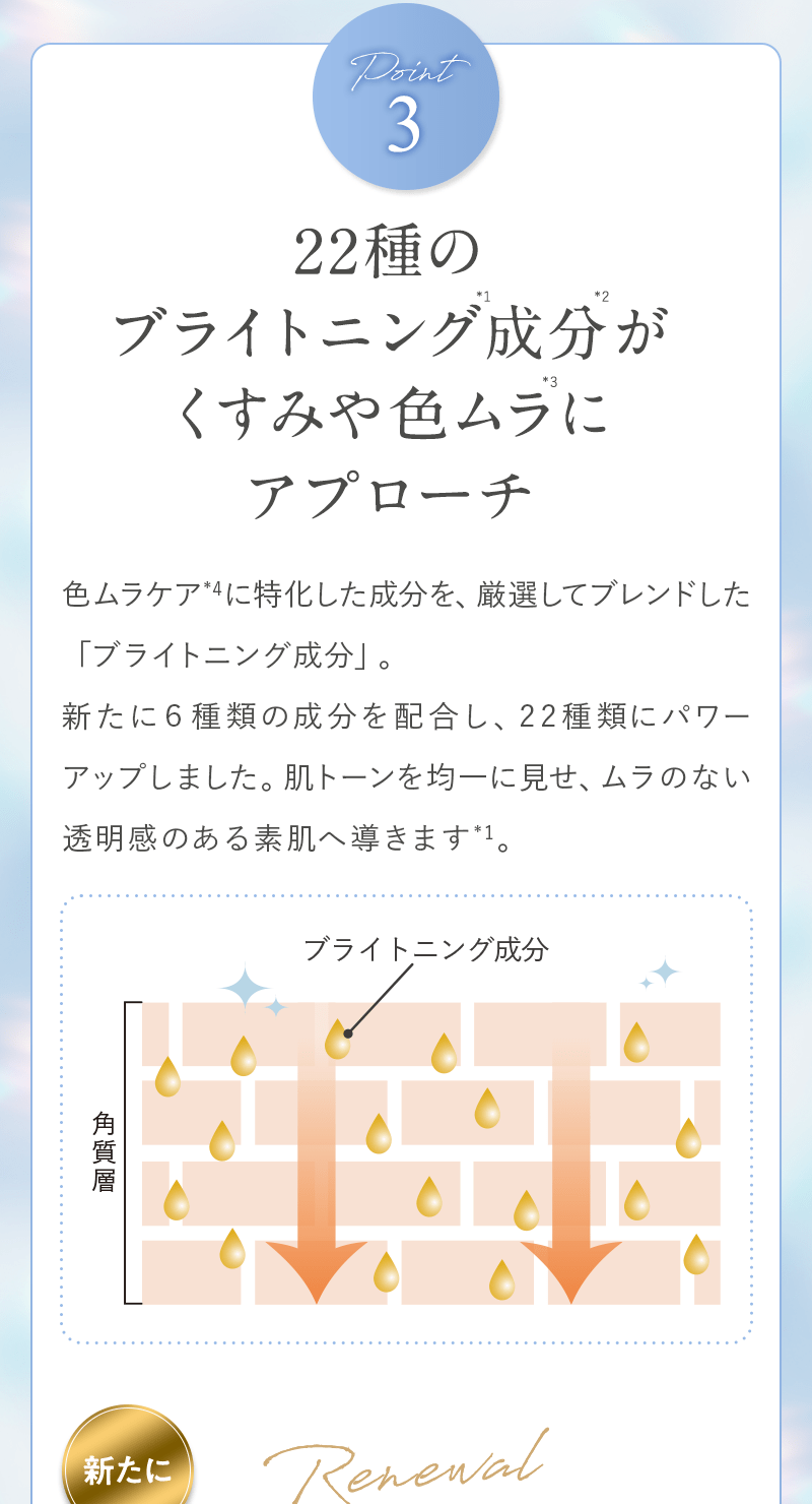 Point3 22種のブライトニング*1成分*2がくすみや色ムラ*3にアプローチ 色ムラケア*4に特化した成分を、厳選してブレンドした「ブライトニング成分」。新たに6種類の成分を配合し、22種類にパワーアップしました。肌トーンを均一に見せ、ムラのない透明感のある素肌へ導きます*1。