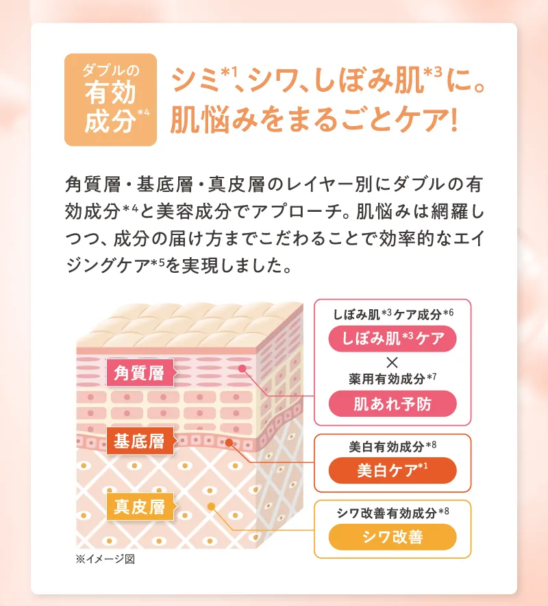 ダブルの有効成分 シミ、シワ、しぼみ肌に。肌悩みを丸ごとケア!