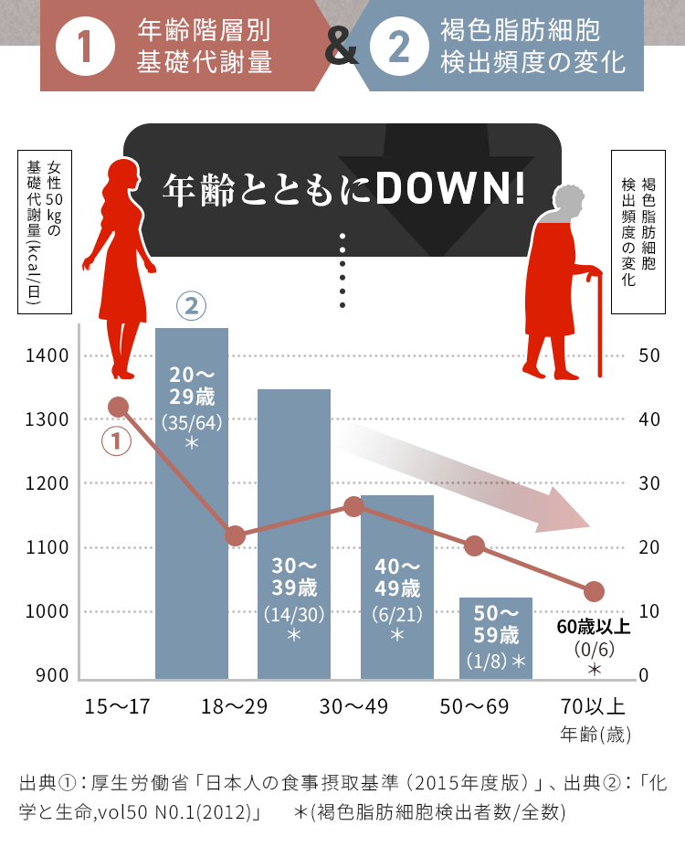 年齢とともにダウン！