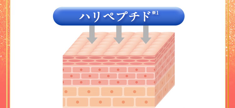 コラーゲンをサポートするための新成分「ハリペプチド」を高濃度配合