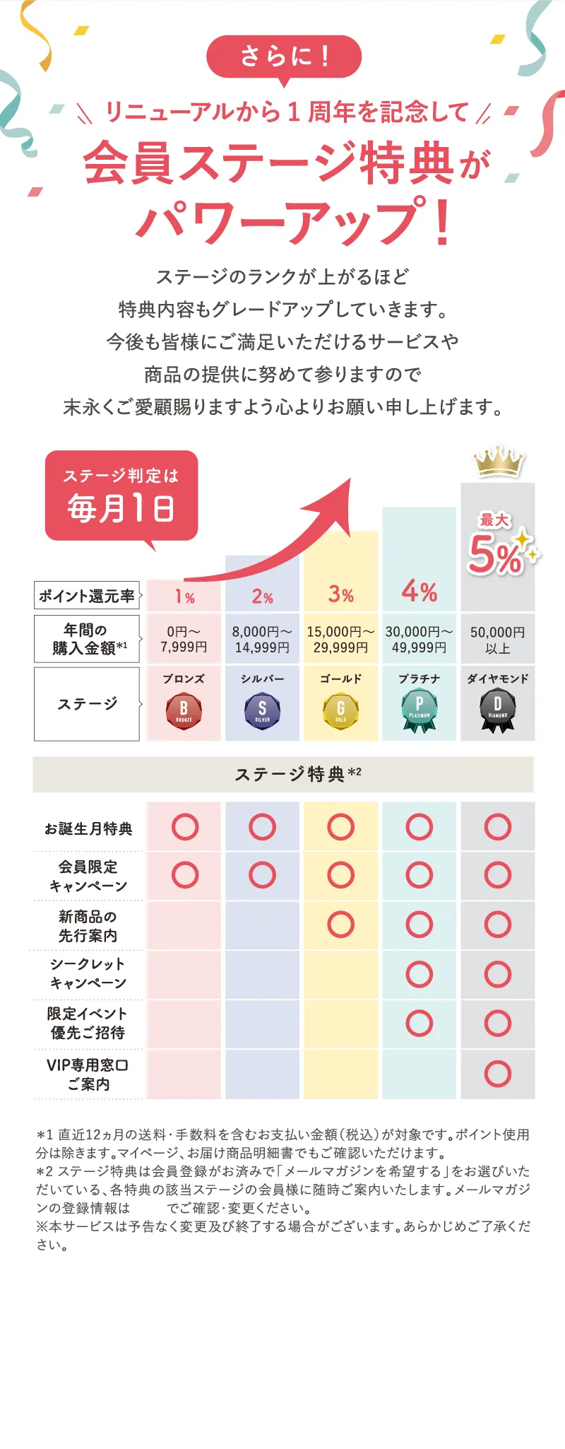 さらに!リニューアルから1周年を記念して 会員ステージ特典がパワーアップ!