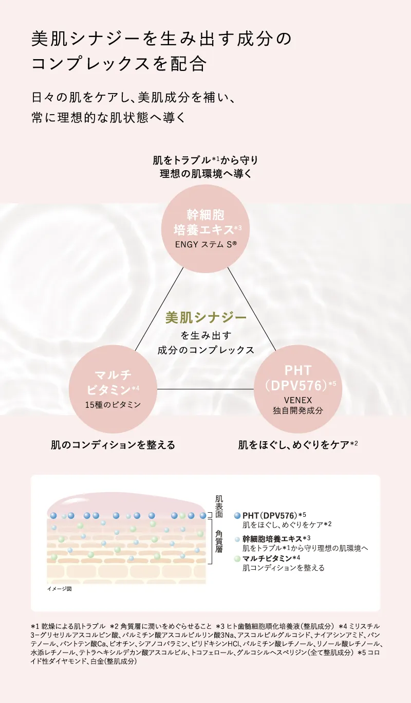 美肌シナジーを生み出す成分のコンプレックスを配合 日々の肌をケアし、美肌成分を補い、常に理想的な肌状態へ導く